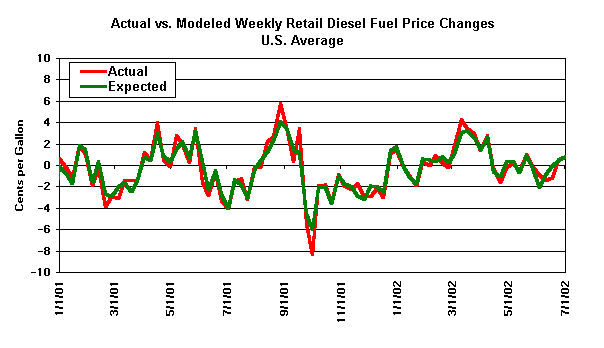 Actual vs. Modeled Weekly Retail Diesel Fuel Price Changes, U.S. Average
