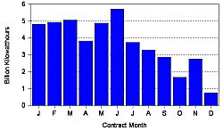 Figure 12. Daily Settlement Prices for Month Ahead Futures and Volume of Trade by Contract Month, NYMEX California-Oregon Border, 1999. Having trouble? Call 202 586-8800 for help.