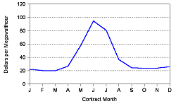 Figure 14.  Daily Settlement Prices for Month Ahead Futures and Volume of Trade by Contract Month, NYMEX Entergy, 1999. Having trouble? Call 202 586-8800 for help.