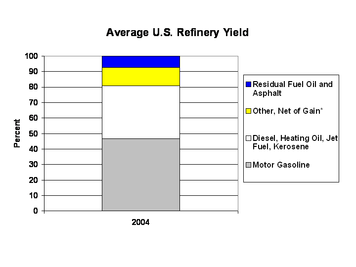 Average U.S. Refinery Yield