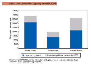 Figure of Global LNG Liquefaction Capacity, October 2003.  Having problems, call our National Energy Information Center at 202-586-8800 for help.