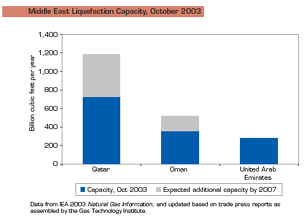 Figure of Middle East Liquefaction Capacity, October 2003.  Having problems, call our National Energy Information Center at 202-586-8800 for help.