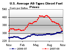 On-Highway Diesel Fuel Prices Graph.