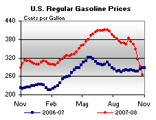 Conventional Regular Gasoline Prices Graph.