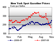 New York Spot Gasoline Price Graph.