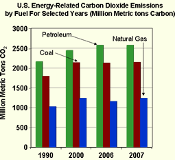 U.S. Energy-Related Carbon Dioxide Emissions by Fuel for Selected Years (million metric tons carbon dioxide).  Need help, contact the National Energy Information Center at 202-586-8800.