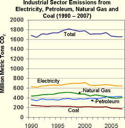 Industrial Sector Emissions from Electricity, Petroleum, Natural Gas and Coal (1990 - 2007) (million metric tons of carbon dioxide).  Need help, contact the National Energy Information Center at 202-586-8800.