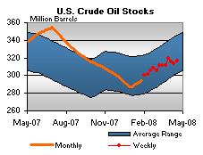 U.S. Crude Oil Stocks Graph.