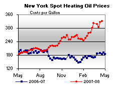 New York Spot Heating Oil Price Graph.