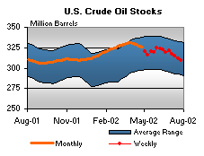 U.S. Crude Oil Stocks Graph.