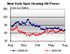 New York Spot Heating Oil Price Graph.