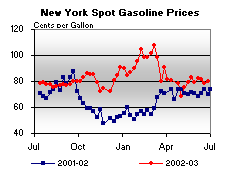 New York Spot Gasoline Price Graph.