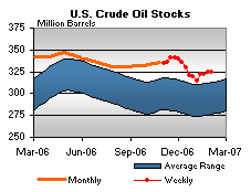 U.S. Crude Oil Stocks Graph.