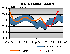 U.S. Gasoline Stocks Graph.