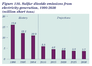 Figure 110. Sulfur dioxide emissions from electricity generation, 1990-2030 (million short tons). Having problems, call our National Energy Information Center at 202-586-8800 for help.