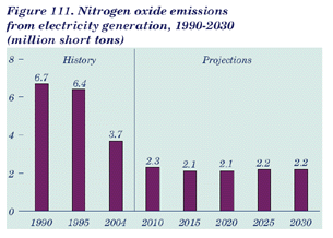 Figure 111. Nitrogen oxide emissions from electricity generation, 1990-2030 (million short tons). Having problems, call our National Energy Information Center at 202-586-8800 for help.