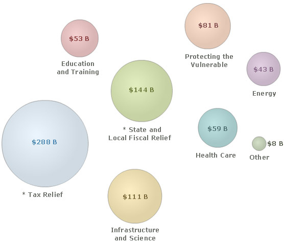 Where is your money going- This chart gives you the breakdown of allocations by categories.