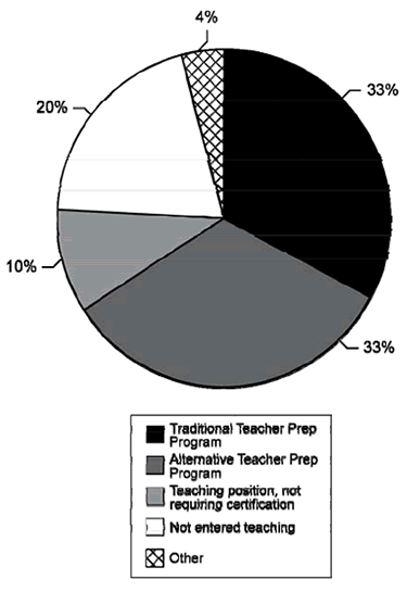 TTT Teachers' Choice of Preparation Pathway Without TTT