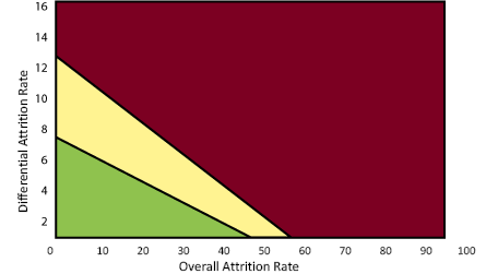 Tradeoffs Between Overall and Differential Attrition: Both overall and differential attrition contribute to the potential bias of the estimated effect. The WWC has developed a model of attrition bias to calculate the potential bias under assumptions about the relationship between response and the outcome of interest.