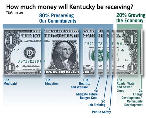 A chart that details where the funds Kentucky receives will be distributed.