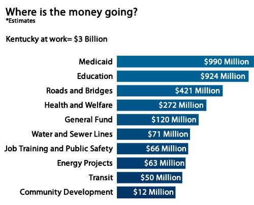 A chart that details the funds will Kentucky be receiving.