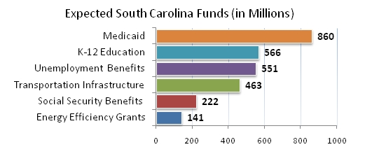Stimulus Funds Bar Graph - Expected South Carolina Funds (in Millions) - Medicaid 860, K-12 Education 566, Unemployment Benefits 551, Transportation 463, Social Security Benefits 222, Energy Efficiency Grants 141