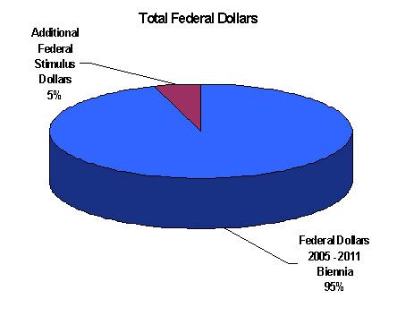 Total Federal Dollars pie chart