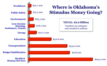 Where is Oklahoma's Stimulus Money Going? Chart