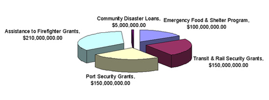 Pie chart of FEMA dollar allocations by program or grant