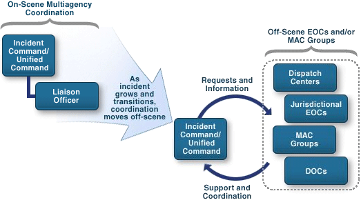 Diagram showing Incident Command/Unified Command providing on-scene multiagency coordination. As incident grows and transitions, coordination moves off-scene. Incident Command/Unified Command provides requests and information to off-scene EOCs and/or MAC Groups (Dispatch Centers, Jurisdictional EOCs, MAC Groups, and DOCs) who in turn provide support and coordination to Incident Command/Unified Command.