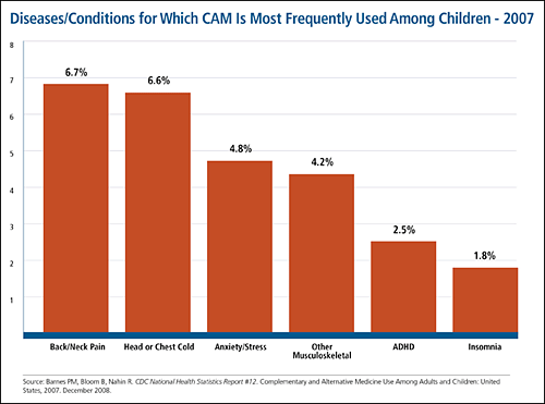 Diseases/Conditions for Which CAM Is Most Frequently Used Among Children-2007: follow link for full description