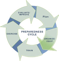 preparedness - organize and equip