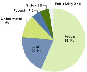 Most U.S. dams are privately owned (56.4%) followed by local governments (20.1%), undetermined interests (11.6%), state governments (4.8%), the federal government (4.7%), and public utilities (2.4%).