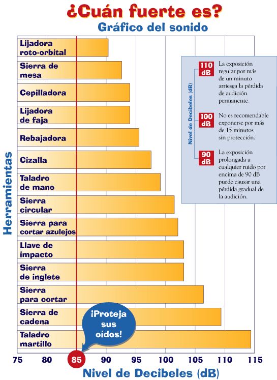 ¿Cuán fuerte es? El gráfico de sonido muestra diversas herramientas eléctricas y los niveles de decibeles que estas herramientas producen cuando se utilizan.