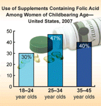 chart showing use of supplements cUse of Supplements Containing Folic Acid Among Women of CHildbearing Age - US, 2007
