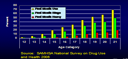 Image of chart describing Binge Drinking that Increases Dramatically During Adolescence