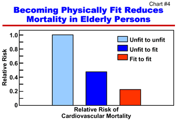 Chart 4: Becoming Physically Fit Reduces Mortality in Elderly Persons