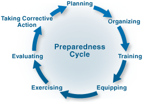Preparedness Cycle continuous loop graphic showing Planning, Organizing, Training, Equipping, Exercising, Evaluating, and Taking Corrective Action