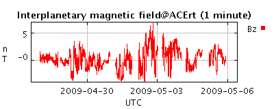 Interplanetary magnetic field@ACErt (1 minute)