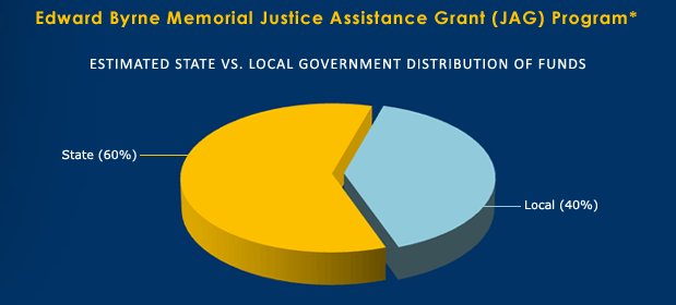 Edward Byrne Memorial Justice Assistance Grant (JAG) Program - Estimated State vs. Local Government Distribution of Funds