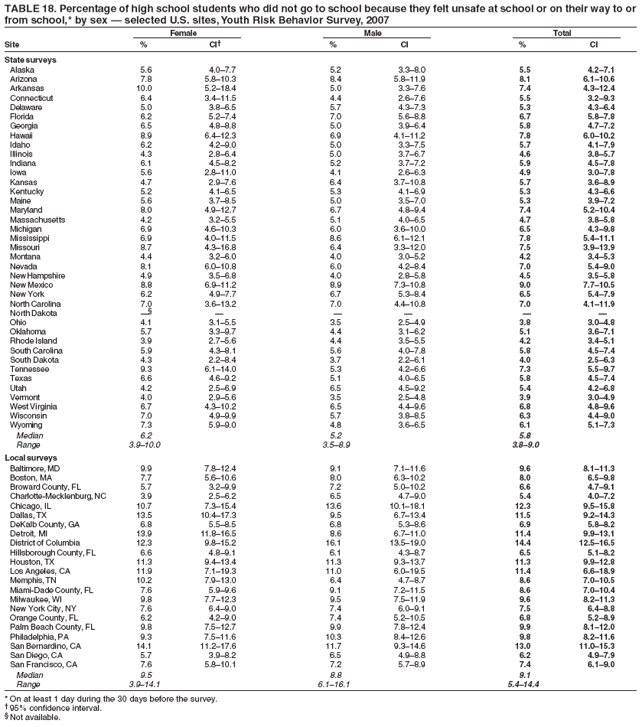 TABLE 18. Percentage of high school students who did not go to school because they felt unsafe at school or on their way to or
from school,* by sex — selected U.S. sites, Youth Risk Behavior Survey, 2007
Female Male Total
Site % CI† % CI % CI
State surveys
Alaska 5.6 4.0–7.7 5.2 3.3–8.0 5.5 4.2–7.1
Arizona 7.8 5.8–10.3 8.4 5.8–11.9 8.1 6.1–10.6
Arkansas 10.0 5.2–18.4 5.0 3.3–7.6 7.4 4.3–12.4
Connecticut 6.4 3.4–11.5 4.4 2.6–7.6 5.5 3.2–9.3
Delaware 5.0 3.8–6.5 5.7 4.3–7.3 5.3 4.3–6.4
Florida 6.2 5.2–7.4 7.0 5.6–8.8 6.7 5.8–7.8
Georgia 6.5 4.8–8.8 5.0 3.9–6.4 5.8 4.7–7.2
Hawaii 8.9 6.4–12.3 6.9 4.1–11.2 7.8 6.0–10.2
Idaho 6.2 4.2–9.0 5.0 3.3–7.5 5.7 4.1–7.9
Illinois 4.3 2.8–6.4 5.0 3.7–6.7 4.6 3.8–5.7
Indiana 6.1 4.5–8.2 5.2 3.7–7.2 5.9 4.5–7.8
Iowa 5.6 2.8–11.0 4.1 2.6–6.3 4.9 3.0–7.8
Kansas 4.7 2.9–7.6 6.4 3.7–10.8 5.7 3.6–8.9
Kentucky 5.2 4.1–6.5 5.3 4.1–6.9 5.3 4.3–6.6
Maine 5.6 3.7–8.5 5.0 3.5–7.0 5.3 3.9–7.2
Maryland 8.0 4.9–12.7 6.7 4.8–9.4 7.4 5.2–10.4
Massachusetts 4.2 3.2–5.5 5.1 4.0–6.5 4.7 3.8–5.8
Michigan 6.9 4.6–10.3 6.0 3.6–10.0 6.5 4.3–9.8
Mississippi 6.9 4.0–11.5 8.6 6.1–12.1 7.8 5.4–11.1
Missouri 8.7 4.3–16.8 6.4 3.3–12.0 7.5 3.9–13.9
Montana 4.4 3.2–6.0 4.0 3.0–5.2 4.2 3.4–5.3
Nevada 8.1 6.0–10.8 6.0 4.2–8.4 7.0 5.4–9.0
New Hampshire 4.9 3.5–6.8 4.0 2.8–5.8 4.5 3.5–5.8
New Mexico 8.8 6.9–11.2 8.9 7.3–10.8 9.0 7.7–10.5
New York 6.2 4.9–7.7 6.7 5.3–8.4 6.5 5.4–7.9
North Carolina 7.0 3.6–13.2 7.0 4.4–10.8 7.0 4.1–11.9
North Dakota —§ — — — — —
Ohio 4.1 3.1–5.5 3.5 2.5–4.9 3.8 3.0–4.8
Oklahoma 5.7 3.3–9.7 4.4 3.1–6.2 5.1 3.6–7.1
Rhode Island 3.9 2.7–5.6 4.4 3.5–5.5 4.2 3.4–5.1
South Carolina 5.9 4.3–8.1 5.6 4.0–7.8 5.8 4.5–7.4
South Dakota 4.3 2.2–8.4 3.7 2.2–6.1 4.0 2.5–6.3
Tennessee 9.3 6.1–14.0 5.3 4.2–6.6 7.3 5.5–9.7
Texas 6.6 4.6–9.2 5.1 4.0–6.5 5.8 4.5–7.4
Utah 4.2 2.5–6.9 6.5 4.5–9.2 5.4 4.2–6.8
Vermont 4.0 2.9–5.6 3.5 2.5–4.8 3.9 3.0–4.9
West Virginia 6.7 4.3–10.2 6.5 4.4–9.6 6.8 4.8–9.6
Wisconsin 7.0 4.9–9.9 5.7 3.8–8.5 6.3 4.4–9.0
Wyoming 7.3 5.9–9.0 4.8 3.6–6.5 6.1 5.1–7.3
Median 6.2 5.2 5.8
Range 3.9–10.0 3.5–8.9 3.8–9.0
Local surveys
Baltimore, MD 9.9 7.8–12.4 9.1 7.1–11.6 9.6 8.1–11.3
Boston, MA 7.7 5.6–10.6 8.0 6.3–10.2 8.0 6.5–9.8
Broward County, FL 5.7 3.2–9.9 7.2 5.0–10.2 6.6 4.7–9.1
Charlotte-Mecklenburg, NC 3.9 2.5–6.2 6.5 4.7–9.0 5.4 4.0–7.2
Chicago, IL 10.7 7.3–15.4 13.6 10.1–18.1 12.3 9.5–15.8
Dallas, TX 13.5 10.4–17.3 9.5 6.7–13.4 11.5 9.2–14.3
DeKalb County, GA 6.8 5.5–8.5 6.8 5.3–8.6 6.9 5.8–8.2
Detroit, MI 13.9 11.8–16.5 8.6 6.7–11.0 11.4 9.9–13.1
District of Columbia 12.3 9.8–15.2 16.1 13.5–19.0 14.4 12.5–16.5
Hillsborough County, FL 6.6 4.8–9.1 6.1 4.3–8.7 6.5 5.1–8.2
Houston, TX 11.3 9.4–13.4 11.3 9.3–13.7 11.3 9.9–12.8
Los Angeles, CA 11.9 7.1–19.3 11.0 6.0–19.5 11.4 6.6–18.9
Memphis, TN 10.2 7.9–13.0 6.4 4.7–8.7 8.6 7.0–10.5
Miami-Dade County, FL 7.6 5.9–9.6 9.1 7.2–11.5 8.6 7.0–10.4
Milwaukee, WI 9.8 7.7–12.3 9.5 7.5–11.9 9.6 8.2–11.3
New York City, NY 7.6 6.4–9.0 7.4 6.0–9.1 7.5 6.4–8.8
Orange County, FL 6.2 4.2–9.0 7.4 5.2–10.5 6.8 5.2–8.9
Palm Beach County, FL 9.8 7.5–12.7 9.9 7.8–12.4 9.9 8.1–12.0
Philadelphia, PA 9.3 7.5–11.6 10.3 8.4–12.6 9.8 8.2–11.6
San Bernardino, CA 14.1 11.2–17.6 11.7 9.3–14.6 13.0 11.0–15.3
San Diego, CA 5.7 3.9–8.2 6.5 4.9–8.8 6.2 4.9–7.9
San Francisco, CA 7.6 5.8–10.1 7.2 5.7–8.9 7.4 6.1–9.0
Median 9.5 8.8 9.1
Range 3.9–14.1 6.1–16.1 5.4–14.4
* On at least 1 day during the 30 days before the survey.
† 95% confidence interval.
§ Not available.