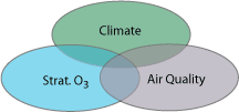 Climate, Stratospheric Ozone, and Air Quality
