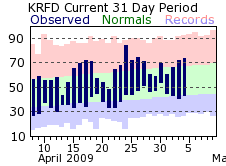 Rockford temperatures for the last 31 days