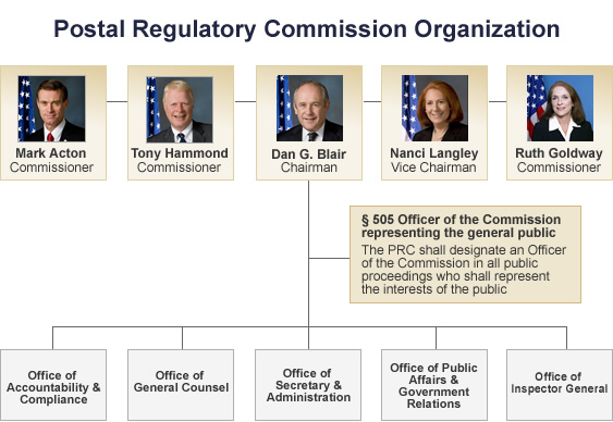 Postal Regulatory Commission Organization chart. At the top of the organization chart are Chairman Dan G. Blair, Vice Chairman Mark Acton, Commissioner Ruth Goldman, Commissioner Tony Hammond, and Commissioner Nanci Langley.  The five offices that comprise the Commission are the Office of Accountability and Compliance, Office of General Counsel, Office of Secretary and Administration, Office of Public Affairs and Government Relations, and Office of Inspector General.