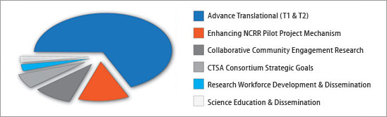 Estimate Proportions of NCRR ARRA Funding for Administrative Supplements, by area: Advance Translational (T1 & T2) Research: 55%-65%; 
Enhancing NCRR Pilot Project Mechanism: 10%-15%; 
Collaborative Community Engagement Research: 10%-15%; 
CTSA Consortium Strategic Goals: 7%-10%; 
Research Workforce Development and Dissemination: 2%-5%; 
Science Education and Dissemination: 2%-5%