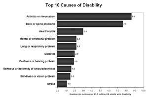 Chart: Top 10 Causes of Disability. Click to view larger image.