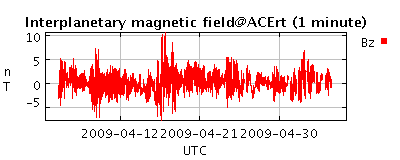Interplanetary magnetic field@ACErt (1 minute)