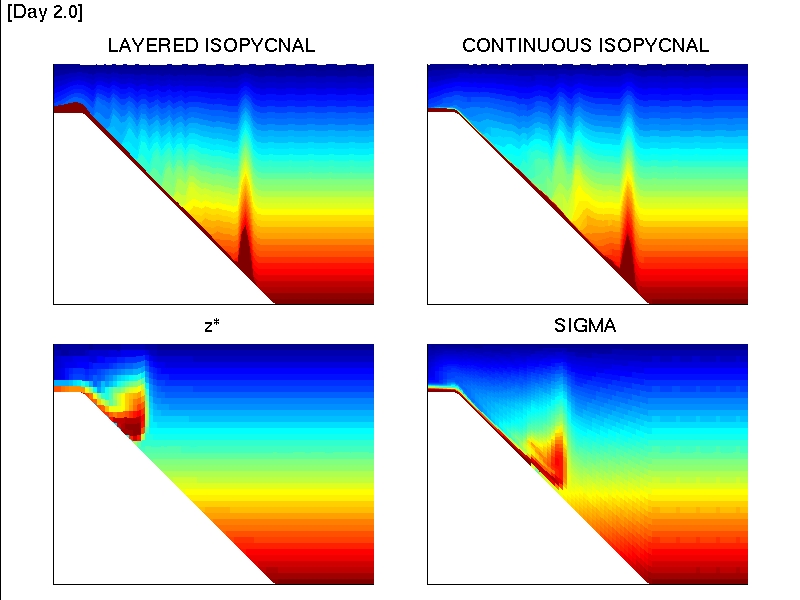 Illustration of impact of vertical coordinate on overflow simulations using GOLD