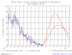 Graph showing current solar cycle progression