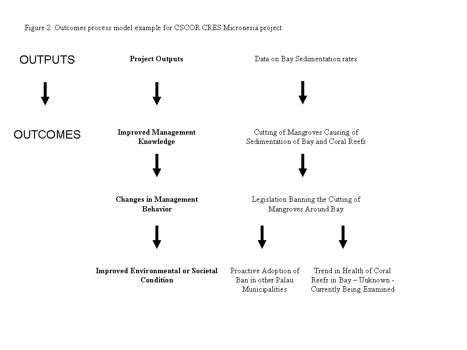 outcomes diagram